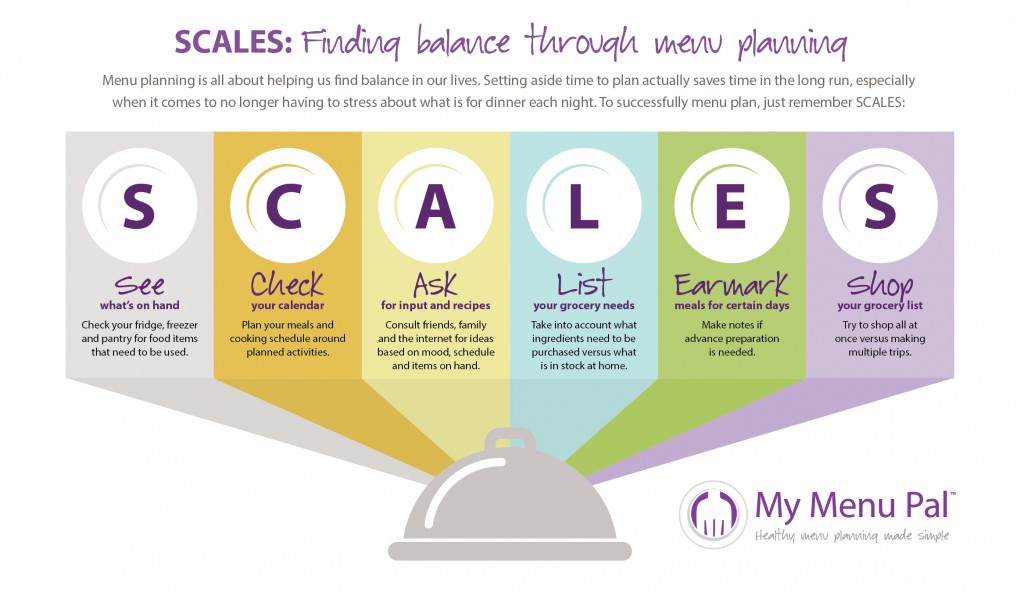An info-graphic describing the full form of the acronym 'SCALES', a way to plan your menu and eat healthy