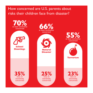 Bar Graph Info graphic describing how concerned are US parents about risks their children face from disaster